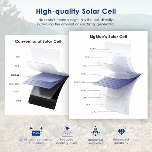 Vergleich zwischen herkömmlicher und BigBlue Solarzelle